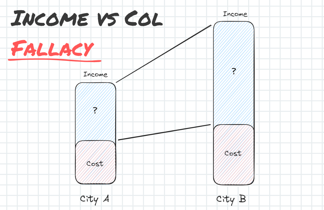 Evaluating a Move The Cost of Living vs Fallacy by Mitchell Kossoris Medium