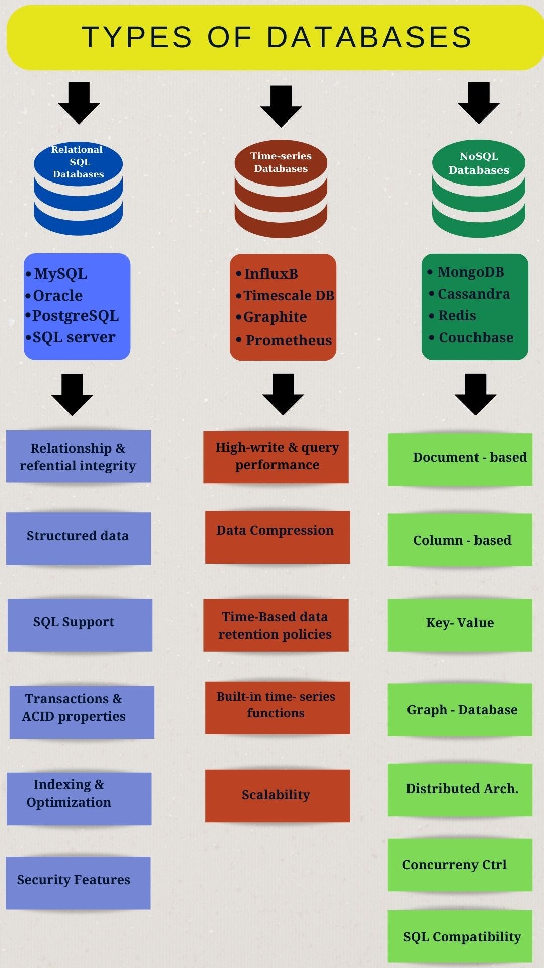 TYPES OF DATABASES. İlişkisel SQL Veritabanları | by Şeval Bozkurt | Medium