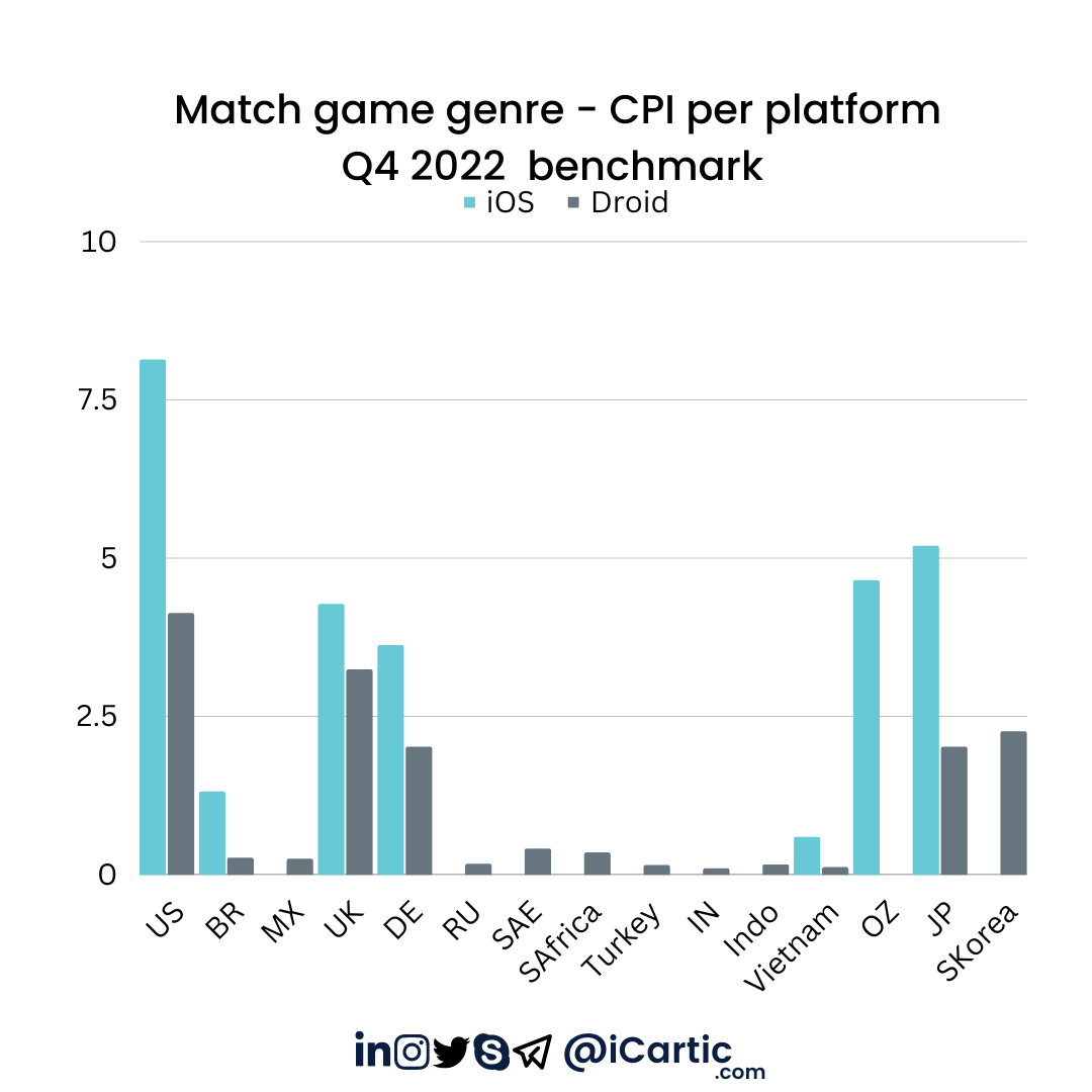Business of Games Match game genre, CPI per platform (Q4 2022