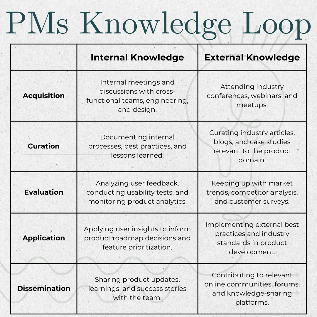 Unleashing the Power of the Product Manager Knowledge Loop: A Path to ...