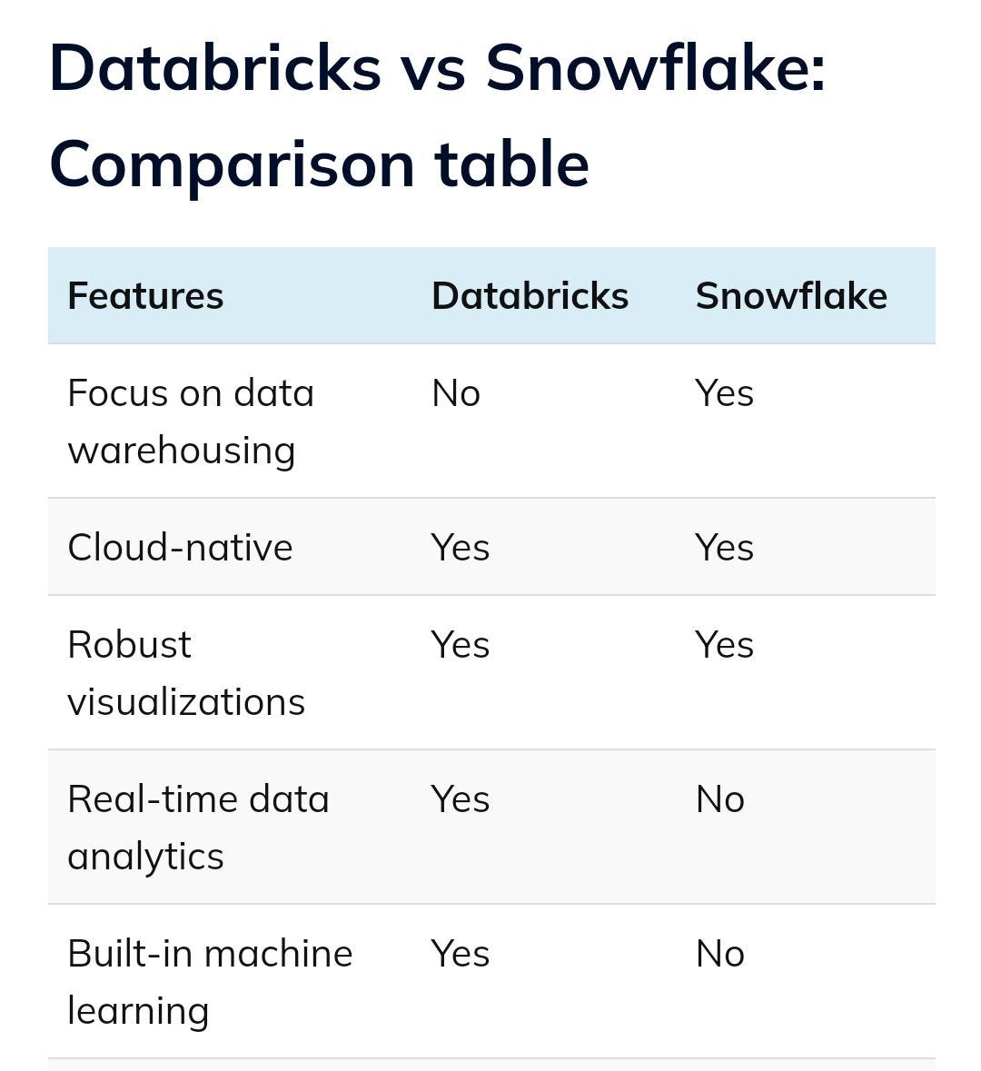 Databricks Vs Snowflake: ETL Tool Comparison | By Gauthamanmt | Medium