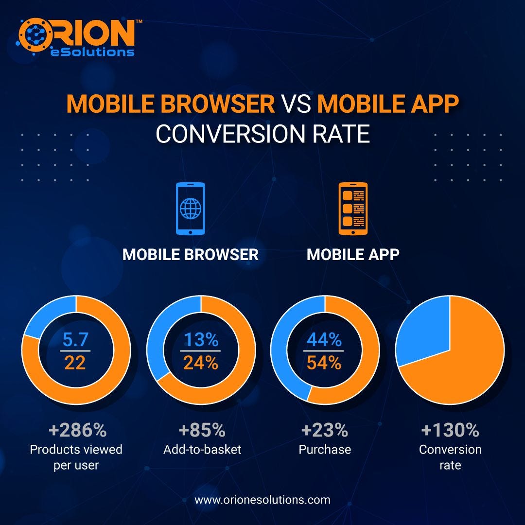 Mobile Browser Vs Mobile App Conversion Rate Orion eSolutions Pvt