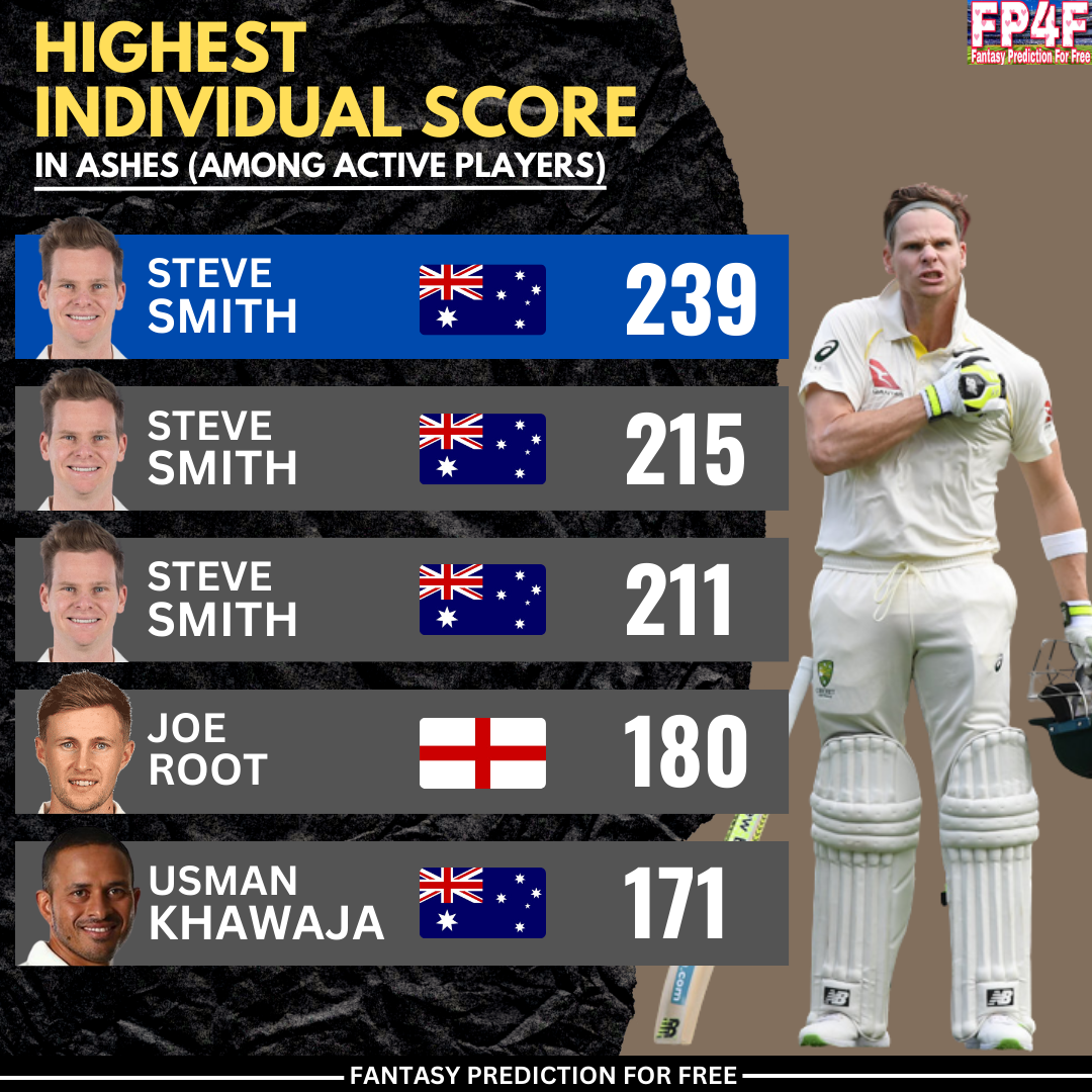 Highest Individual Score in Ashes (Among Active Players) Fantasy