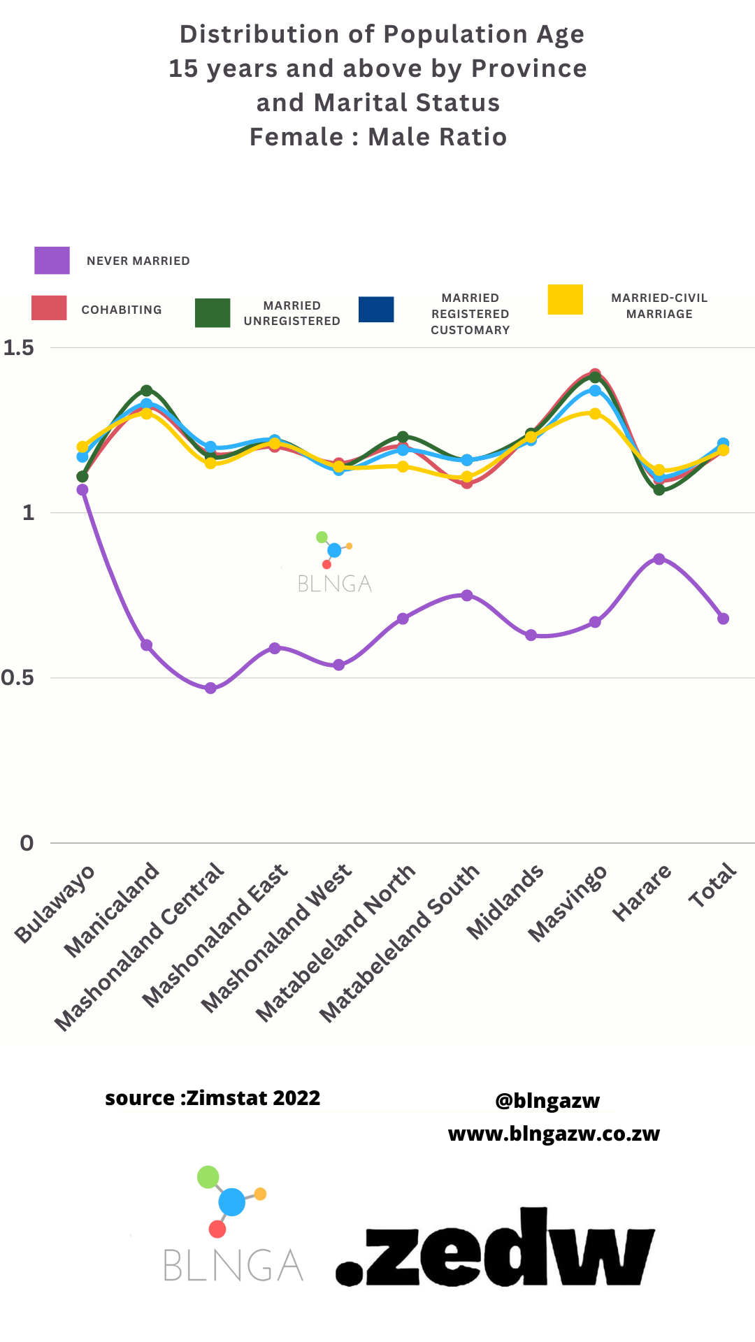 A visual guide : Marital status Distribution of Population Age Zimbabwe