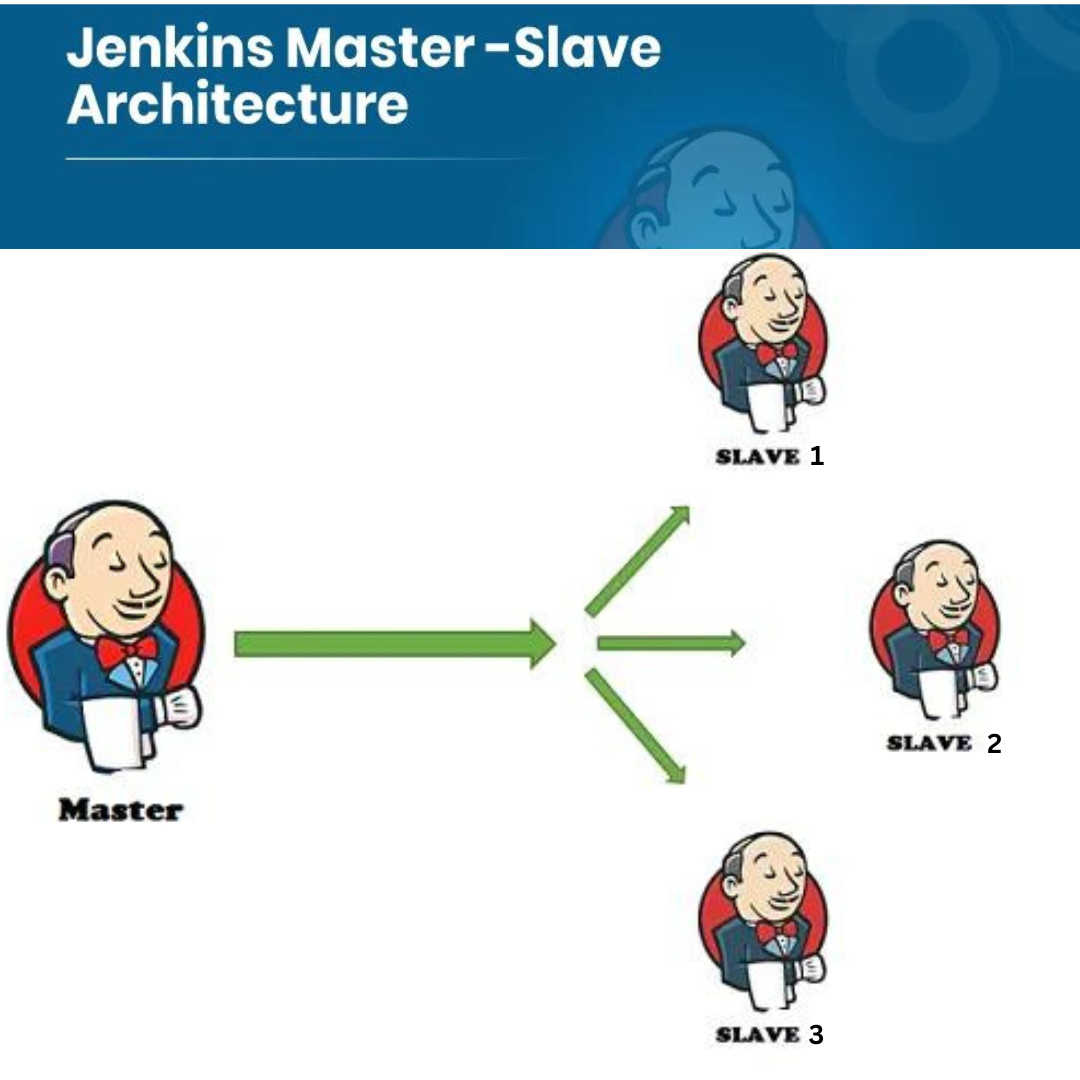 Master-Slave Configuration. Jenkins | by Gowtham Babu | Medium