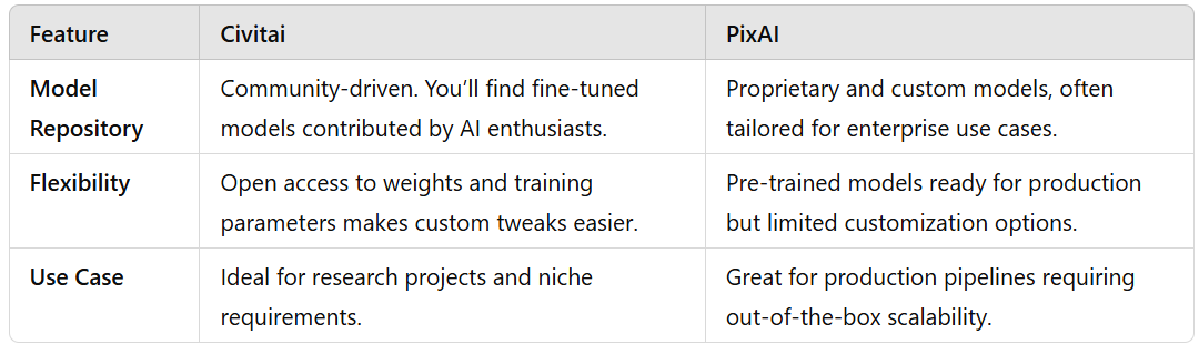 Civitai vs PixAI. Section 1: Introduction | by Hey Amit | Dec