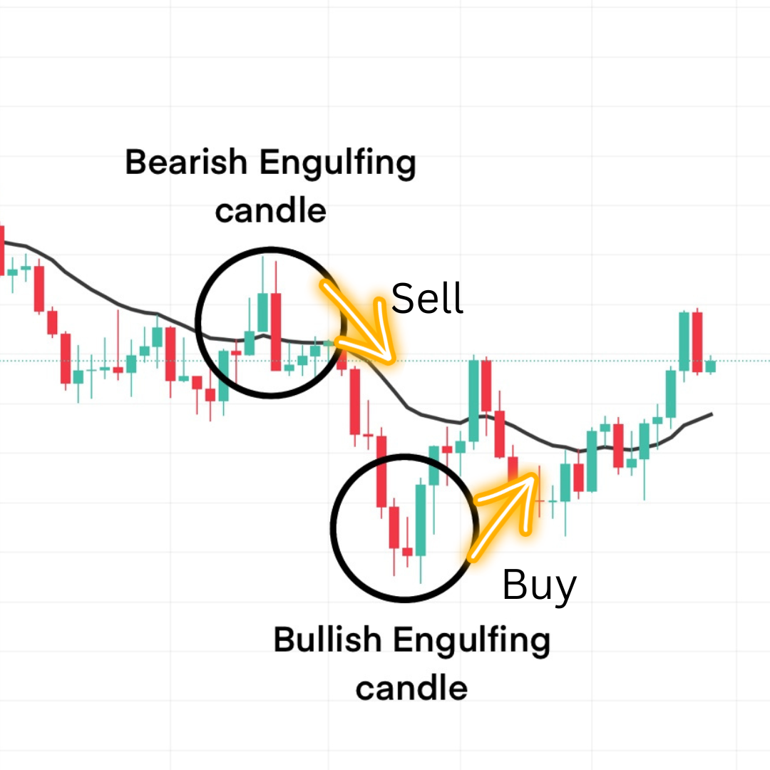 How To Identify Engulfing Candles On Coinbase With Python By James 