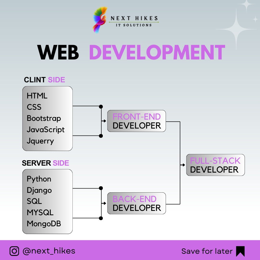 What is Web Development?. Web development refers to the process… | by ...