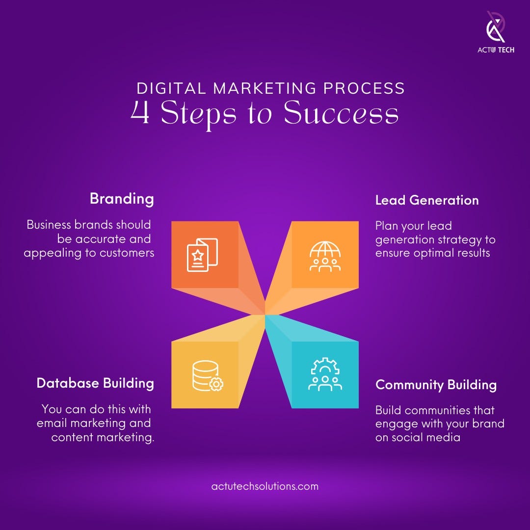 Digital Marketing Success Tips. Achieving success in digital marketing ...