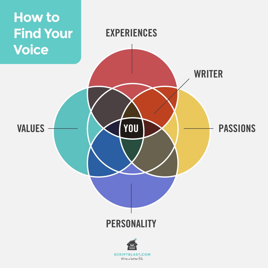 How Screenwriters Find Their Voice by Hudson Phillips ScriptBlast