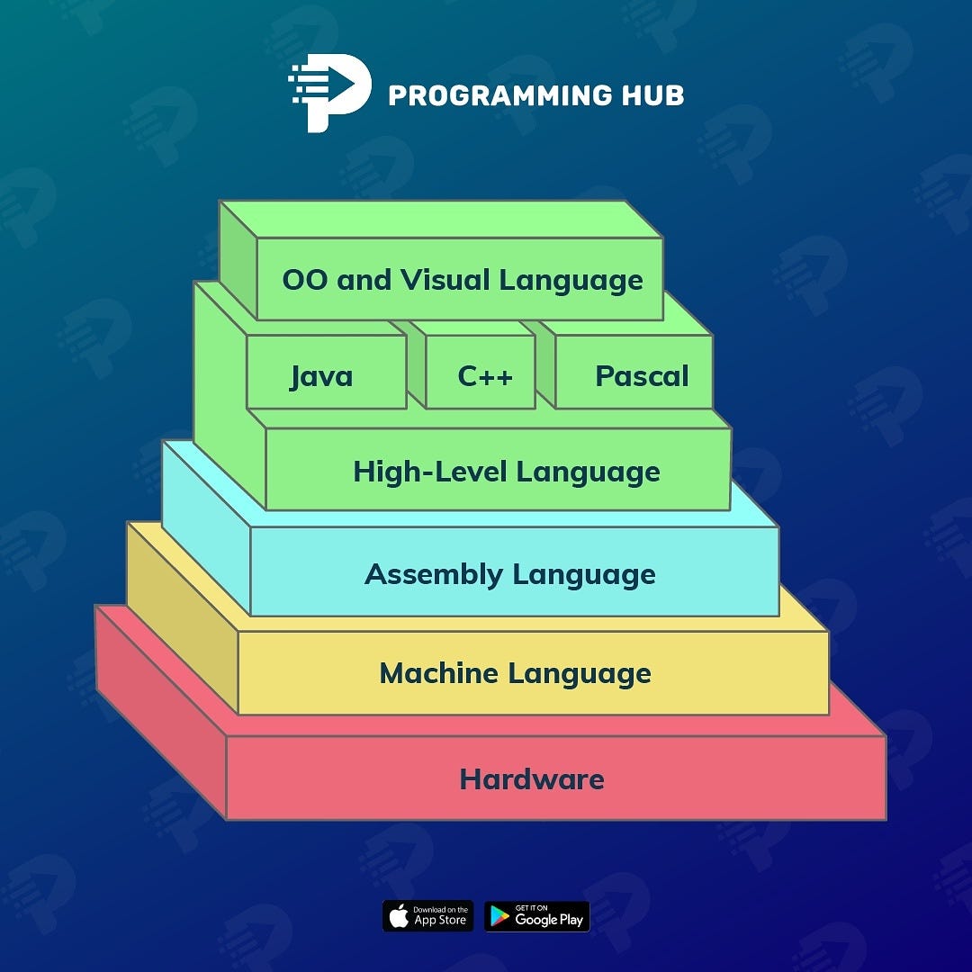 Python is to Assembly as ChatGPT is to Python | by Ethan Liu | Medium