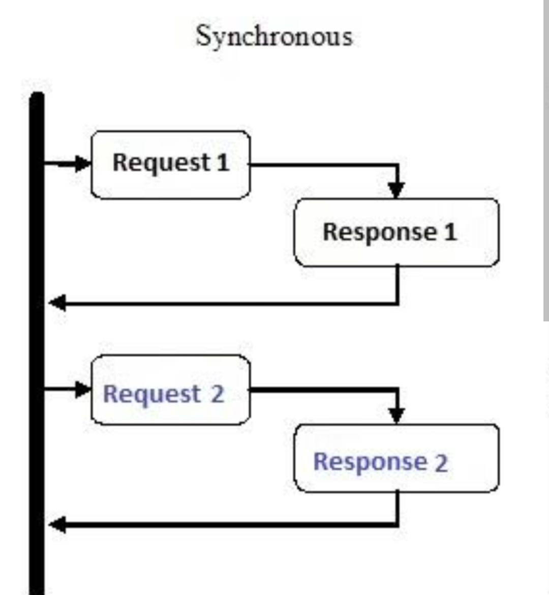 Synchronous :. existing or occurring at the same time… | by Mohammed ...
