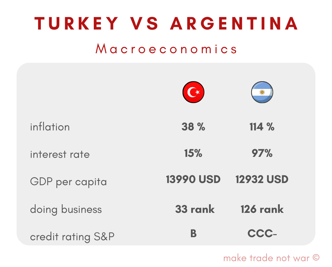 Leaders in Inflation rate How do Argentina and Turkey handle the