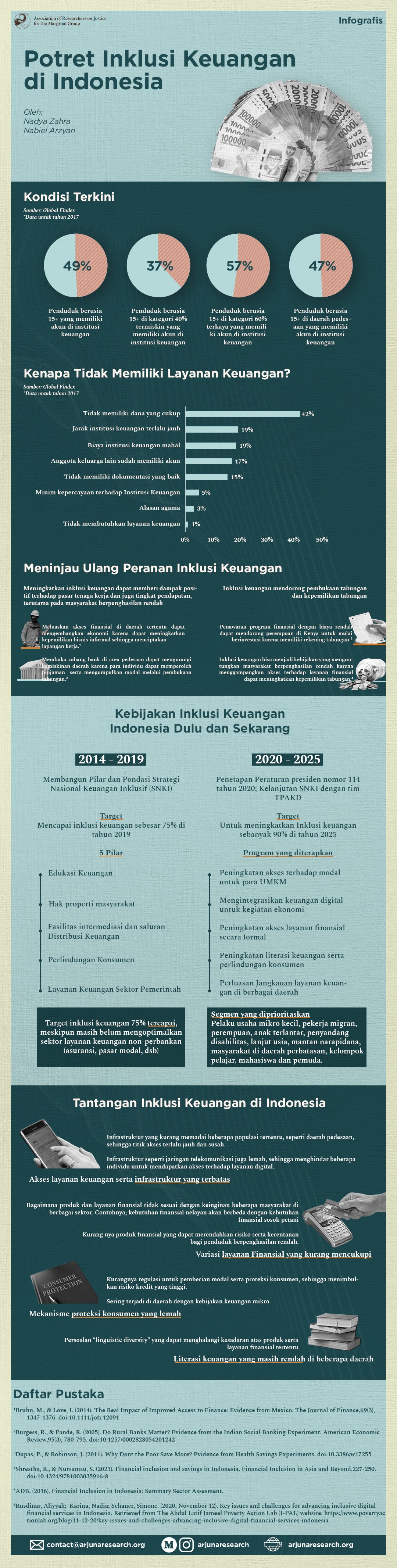 Potret Inklusi Keuangan di Indonesia - ARJUNA Research - Medium