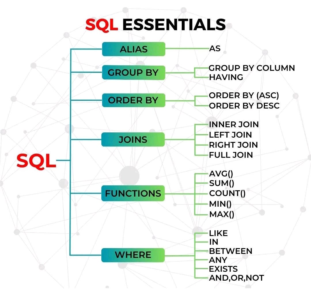 SQL Conceptual Questions Asked in Data Analyst Interviews | by Data ...