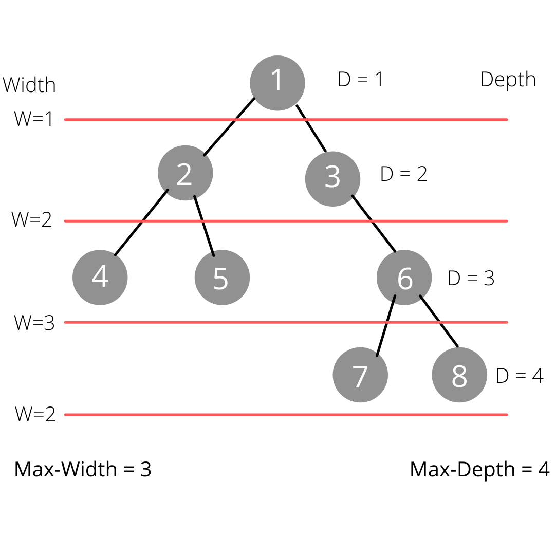 Two of the Most Famous Coding Interview Questions Explained | by Jaival ...