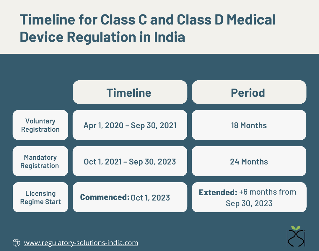 CDSCO’s Extension: Grace Period for Class C and Class D Medical Devices