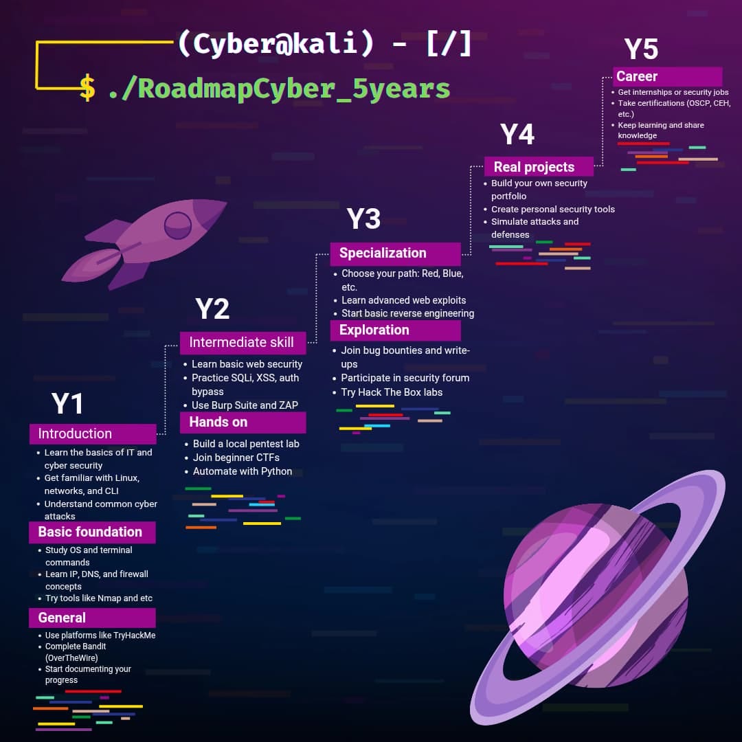 🚀Roadmap Cyber Security 5 Years