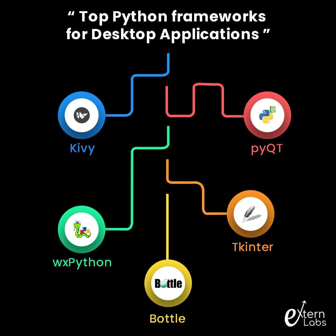 Python Frameworks for building Desktop Applications | by Extern Labs Inc. |  Medium
