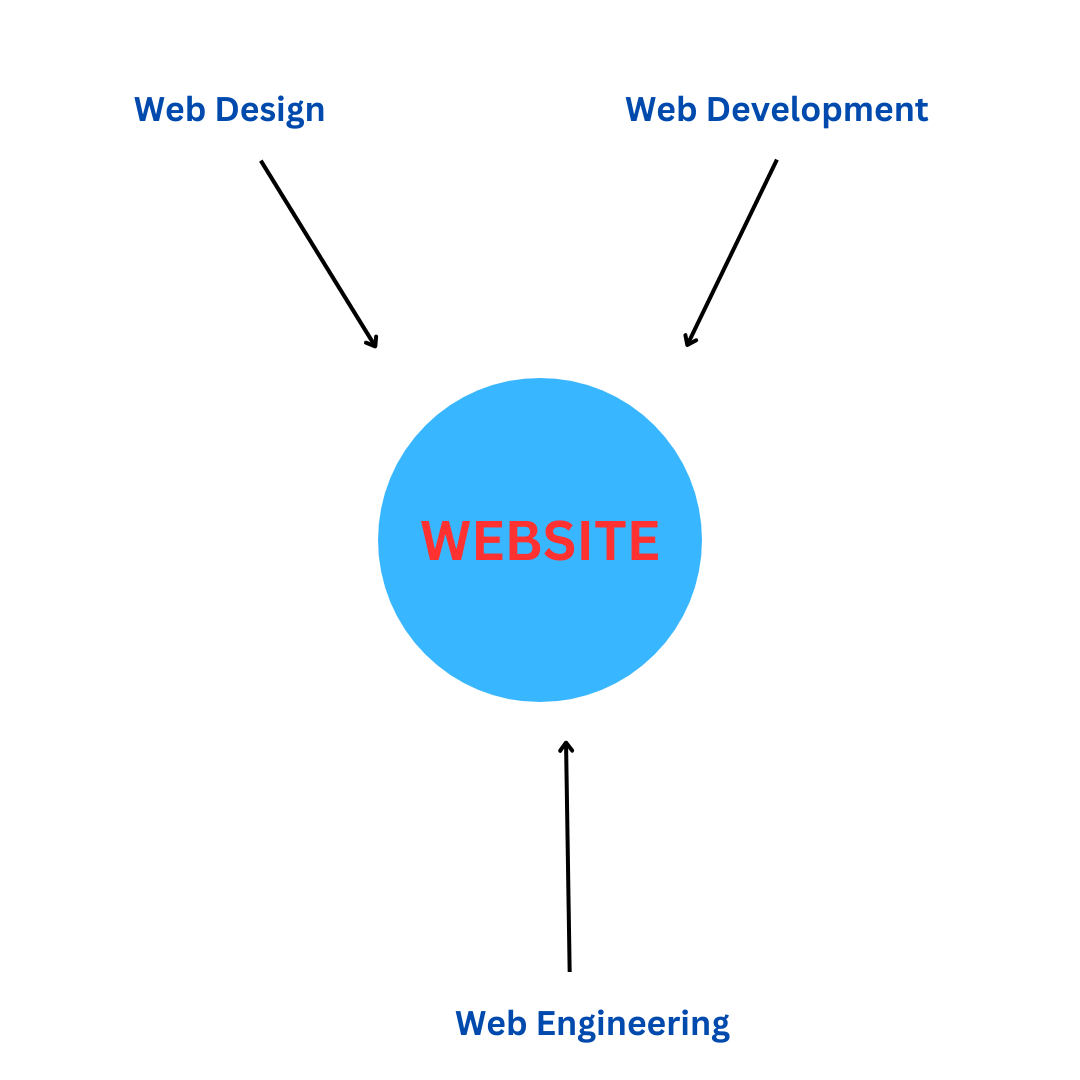 Web design, web development and web engineering; The 3 musketeers | by ...