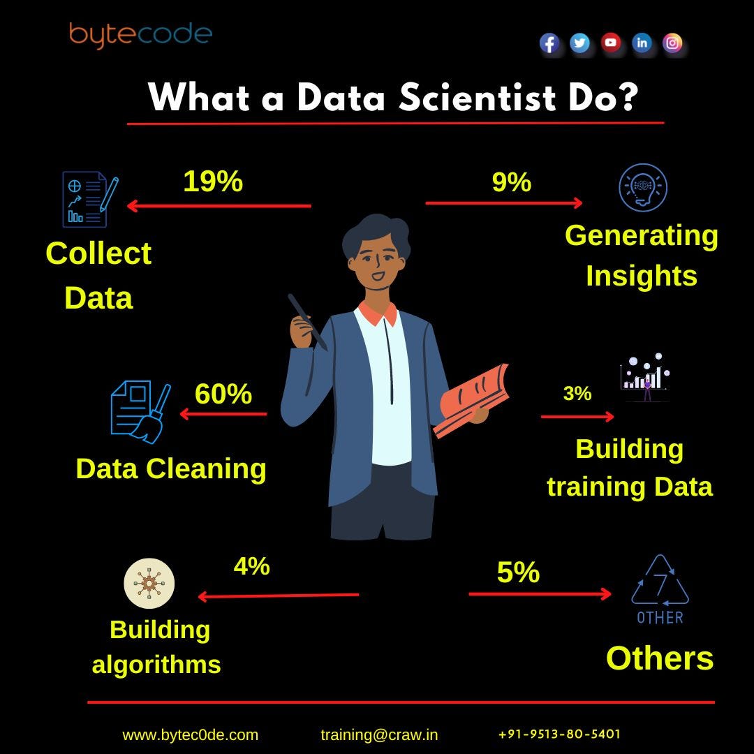 What a Data Scientist Do - Bytecode Security - Medium