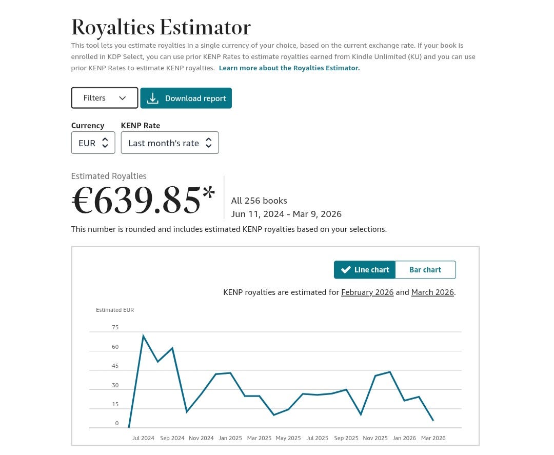 My KDP Income After Publishing 250+ Books