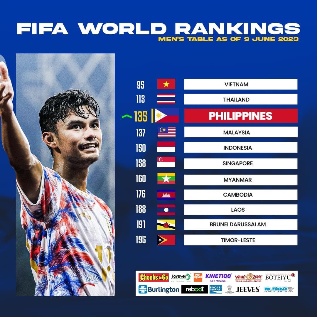 Philippine Azkals Make Progress in Latest FIFA Rankings