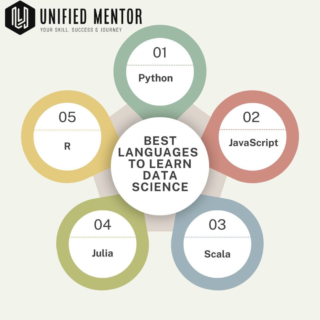 Top Languages for Data Science: Boost Your Skills | by Mohit Singh ...