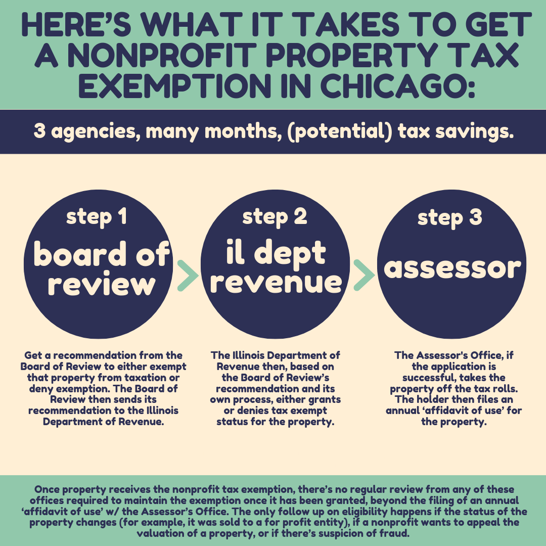 Here&rsquo;s What It Takes to Get a Nonprofit Property Tax Exemption in 