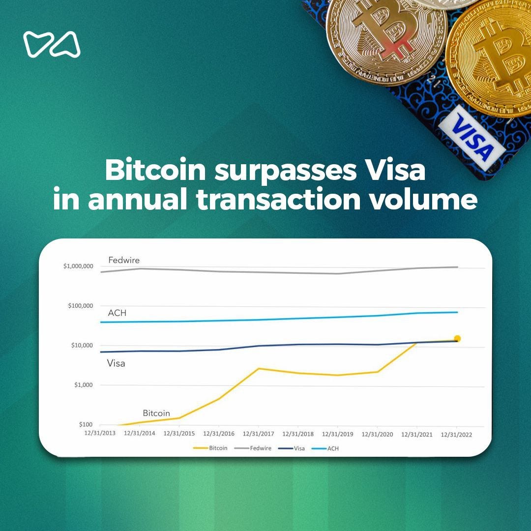 Bitcoin overtakes Visa payment system in total number of processed  transactions. This news is reported by Reflexivity Research analytical  company. - OurExchangeClub - Medium