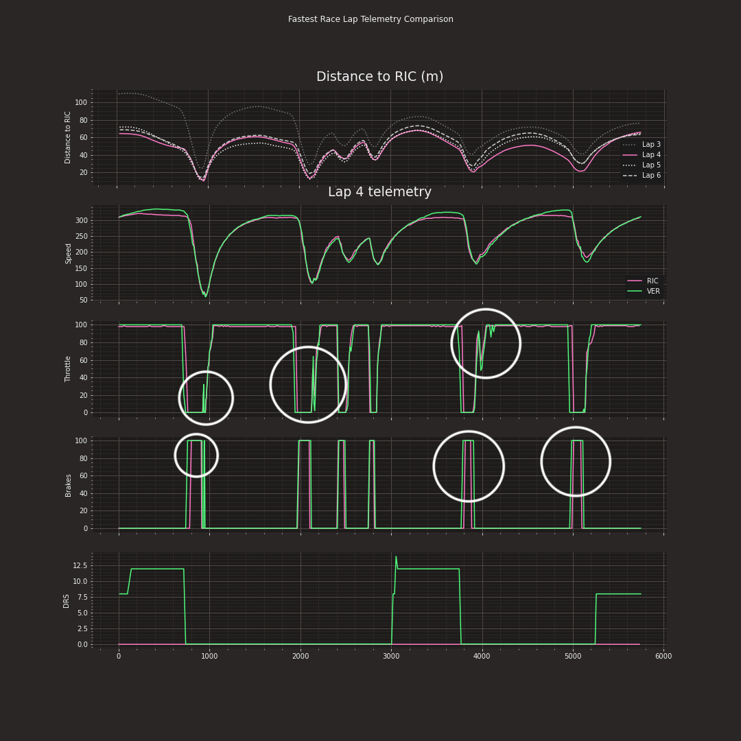 How I Analyze Formula 1 Data With Python: 2021 Italian GP | by Jasper ...