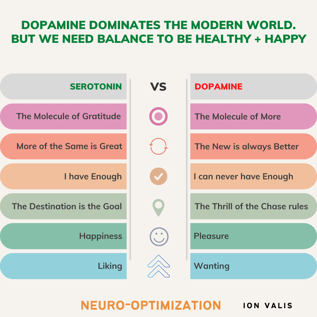 We live in a Dopamine-dominated world. That's probably one of the reasons  you're unhappy and distracted. Here's how to break that cycle., by Ion  Valis