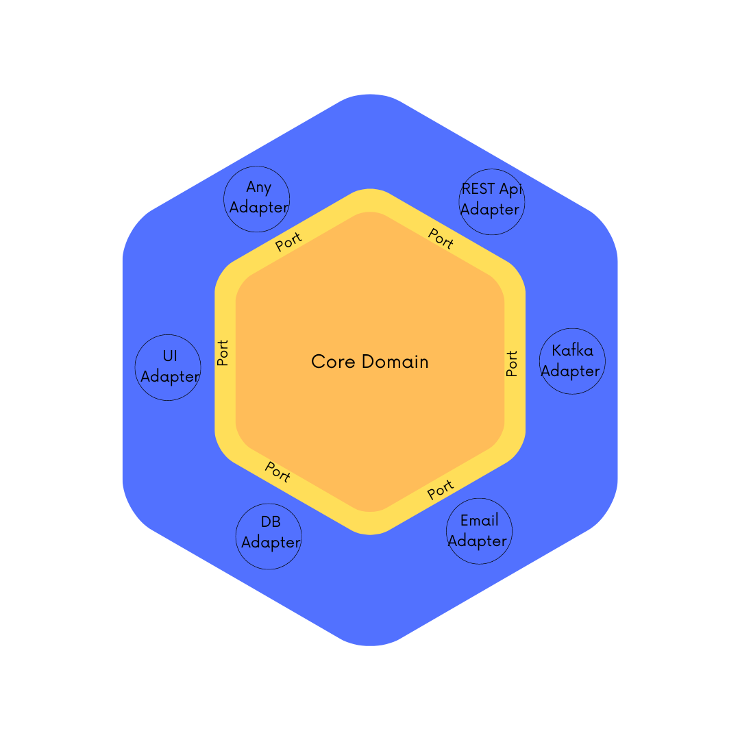 Hexagonal Architecture- Ports and Adapters | by Soubhik Biswas | Medium