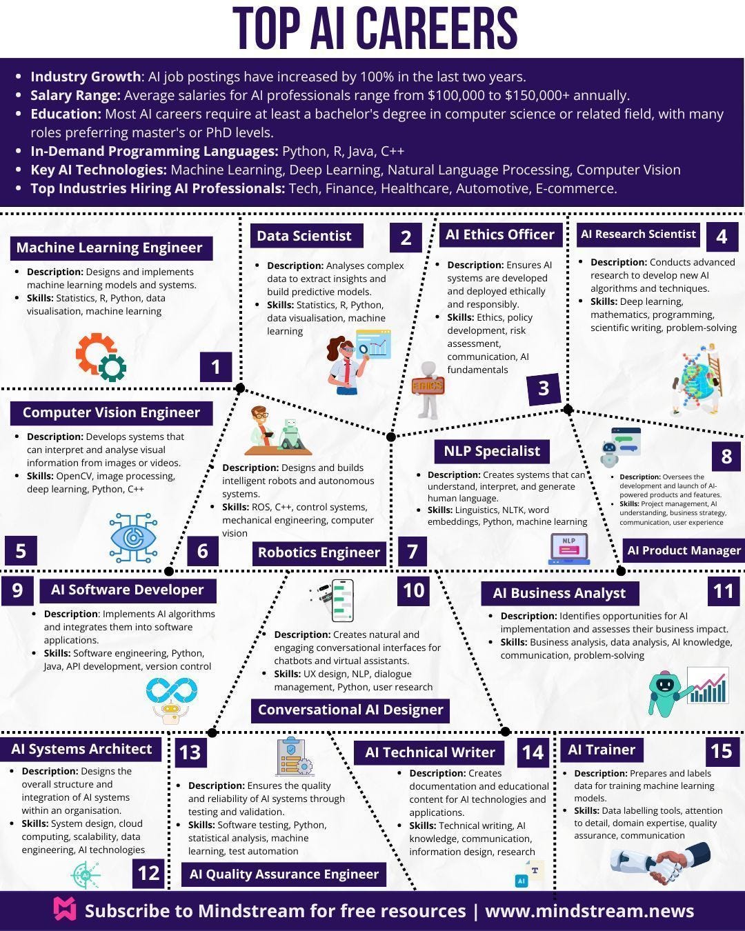 15 Most In-Demand AI Roles and Skills Needed for Success in 2024 | by ...