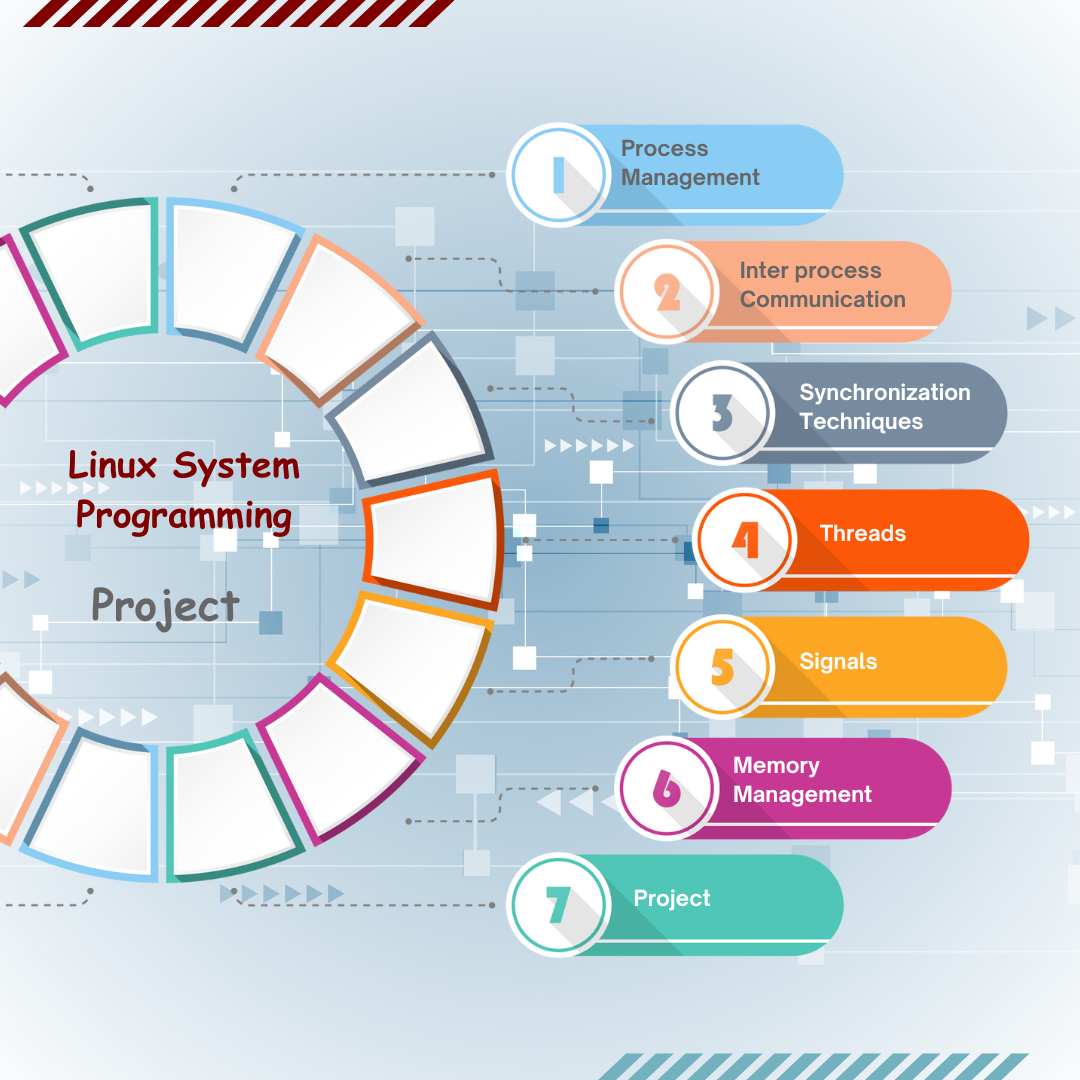 Linux System programming is the activity of programming computer system software.