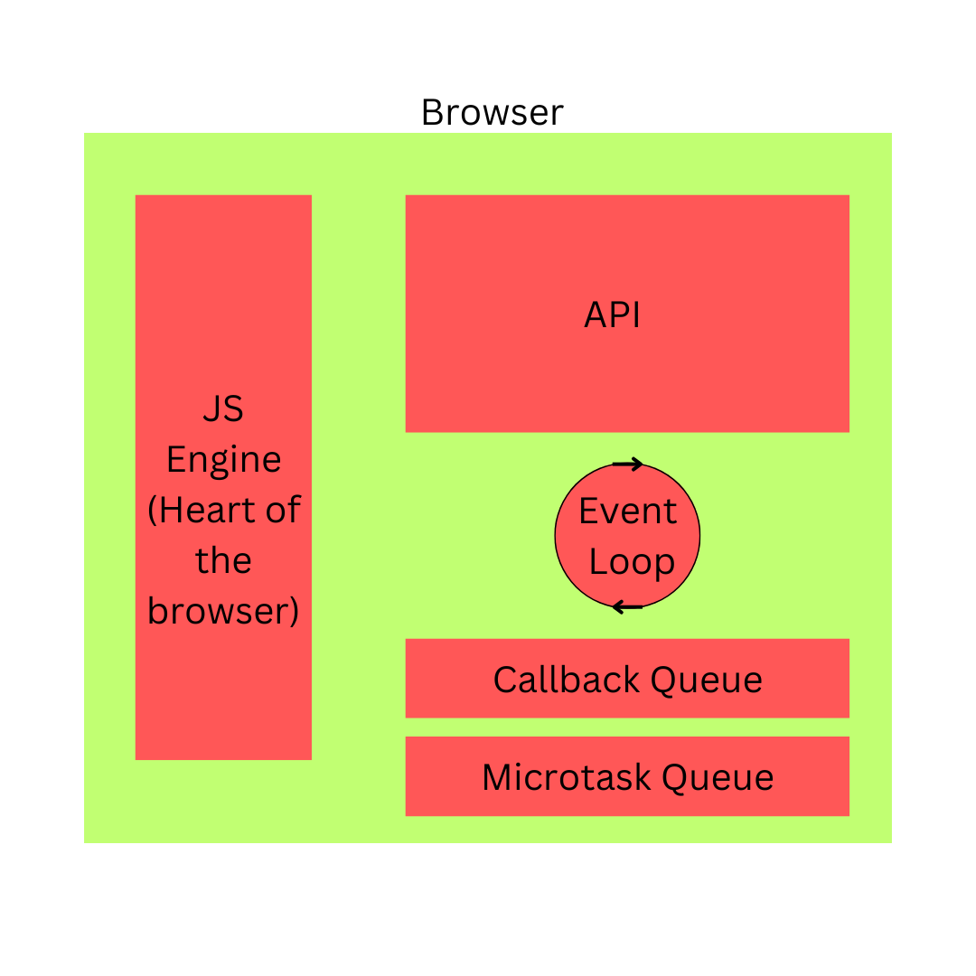 JavaScript Runtime Environment. Hi There! Today we will understand the ...