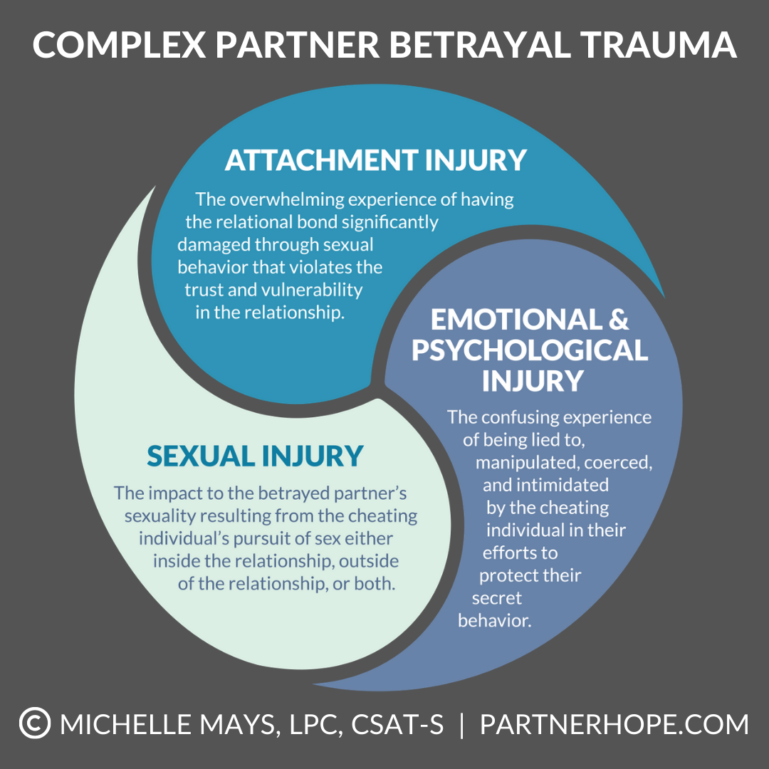 Complex Betrayal Trauma, Part 1 Definition by Michelle Mays Medium