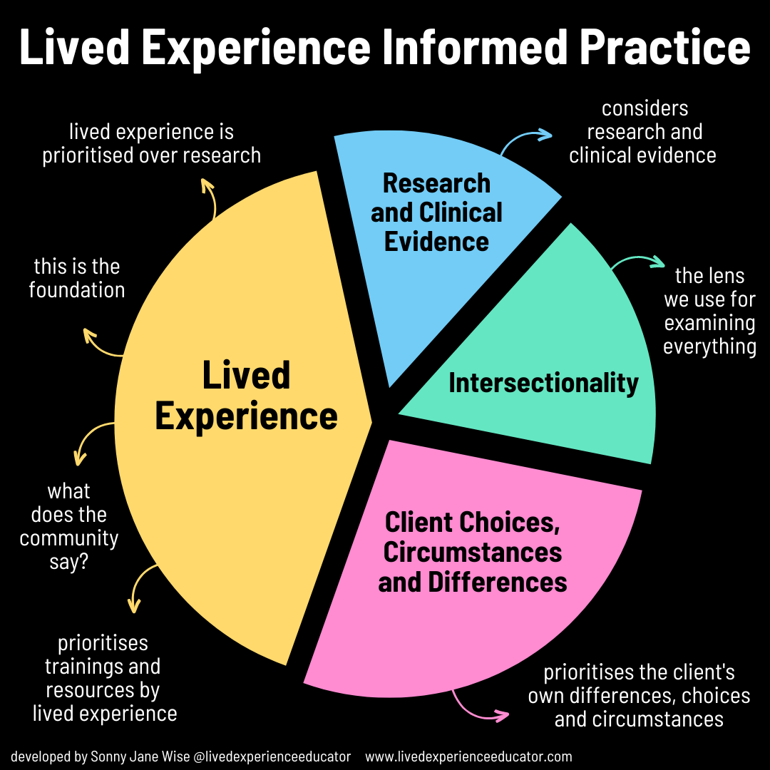 Lived Experience Informed Practice: an alternative to Evidence