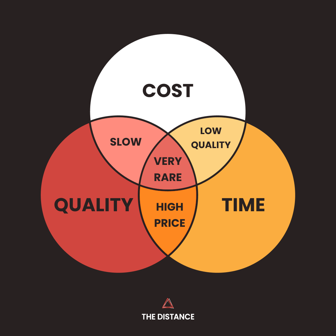 The truth about cost, quality and time in app development | by The ...