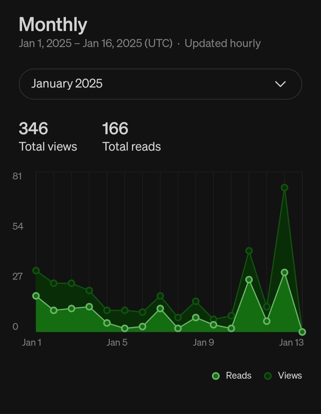 Unchanging Story Stats Write A Catalyst Medium