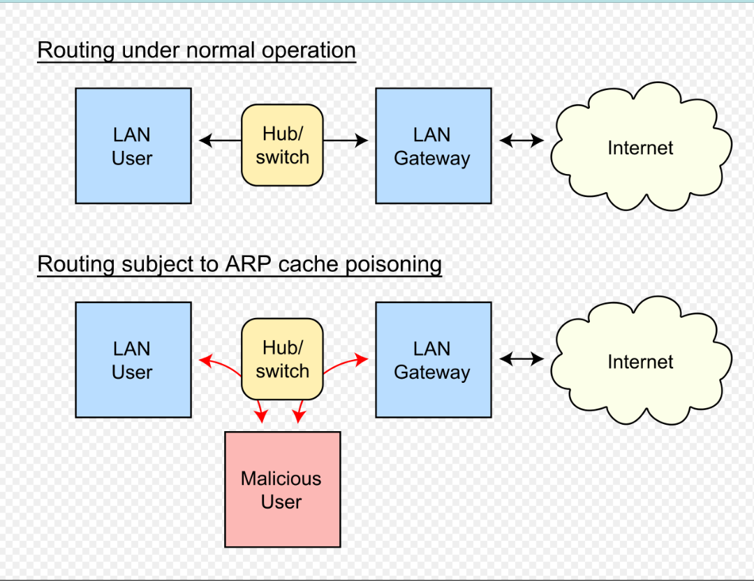 ARP Protocol. What is the ARP Protocol by Bhavish Medium