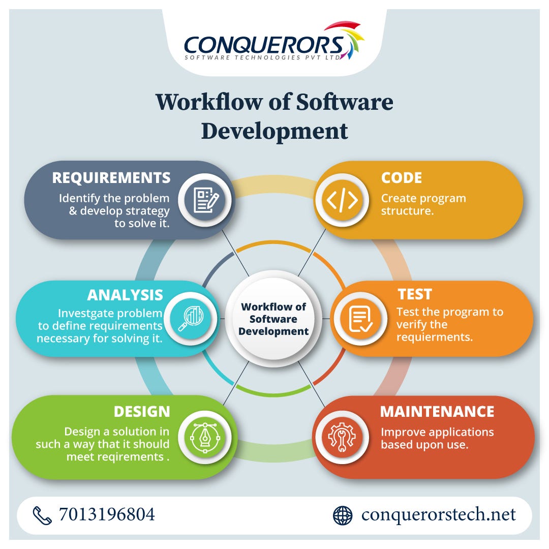 Workflow of Software Development Most of the systems are software ...