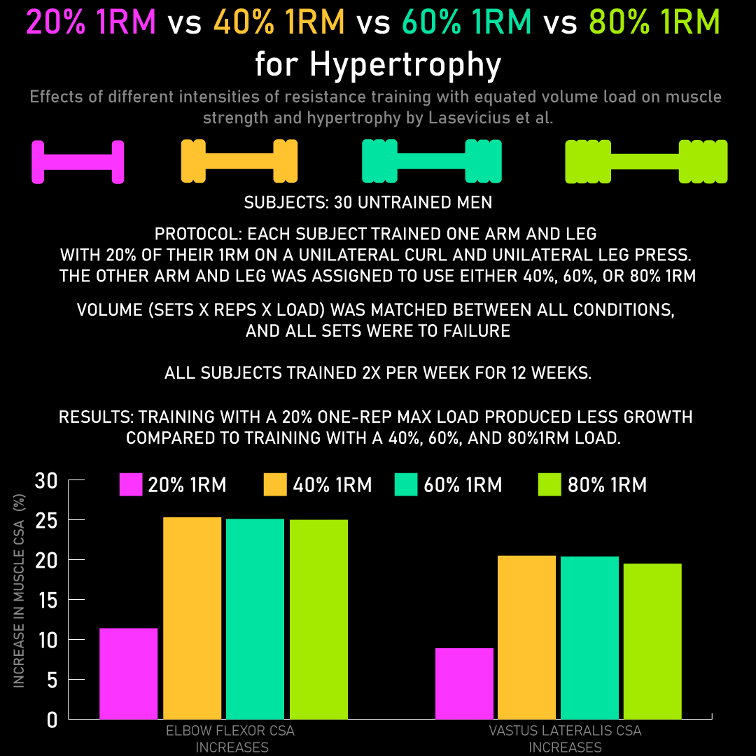 Weekly Infographics 15 How Light Is Too Light for Hypertrophy + Strength is Specific by