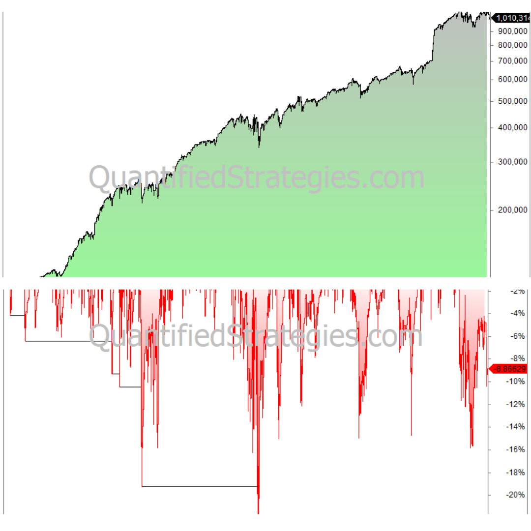 NR7 Trading Strategy — The Narrow Range 7 (But Better and Improved) by Quantified Strategies