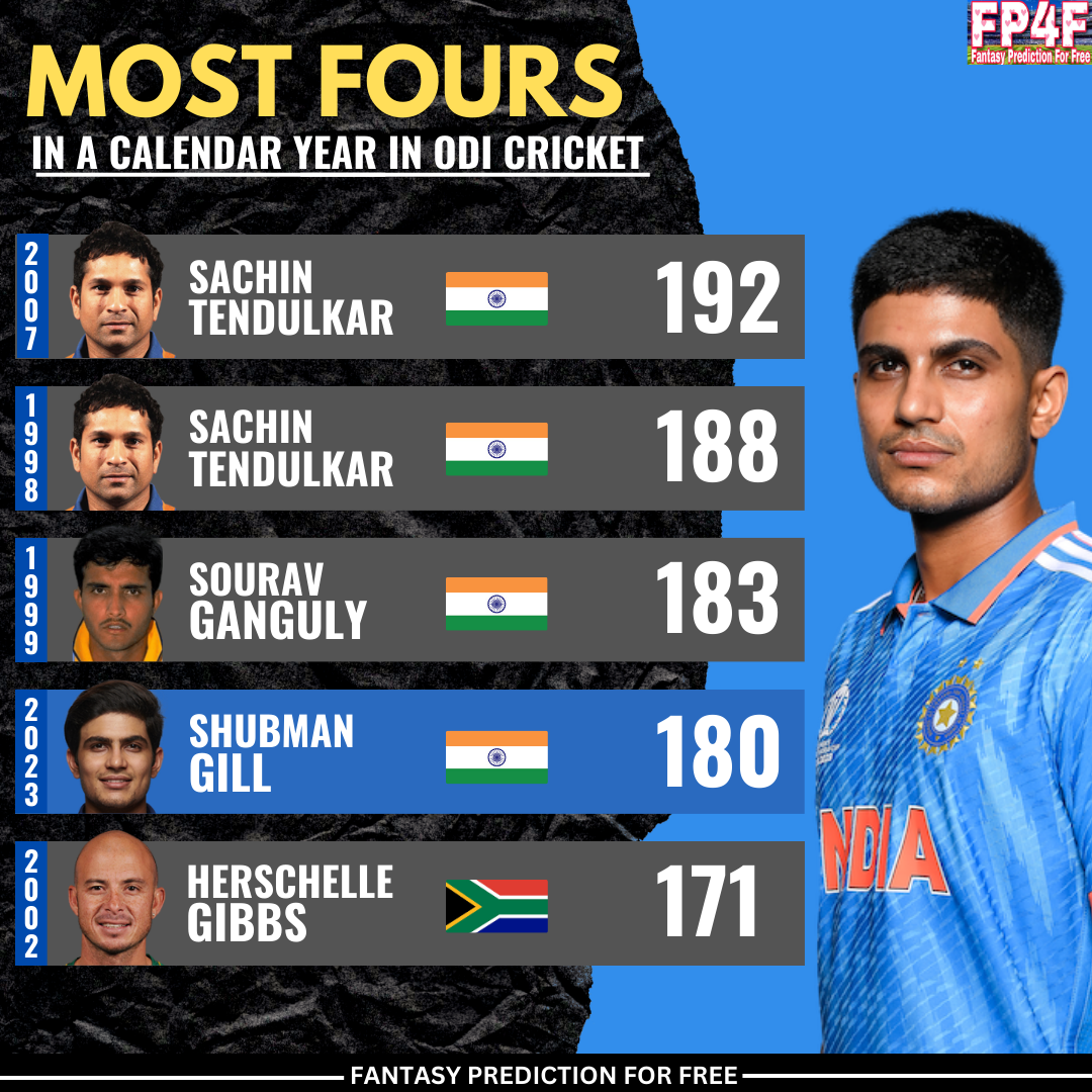Most Fours in a Calendar year in ODI Cricket. 📷 BCCI ShubmanGill 