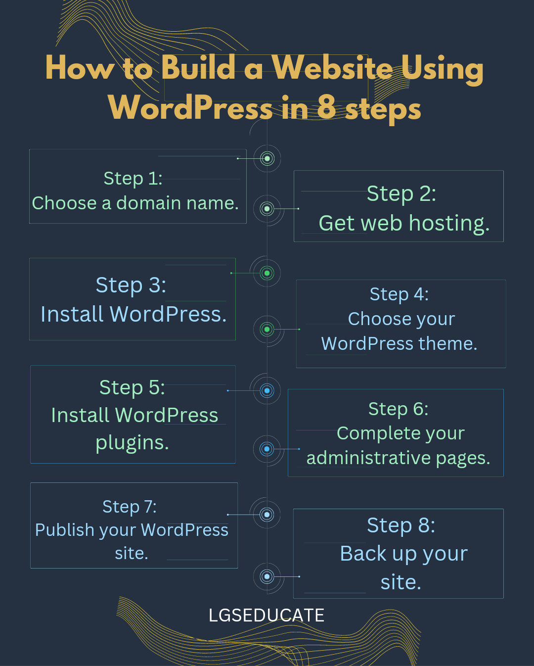 how-to-build-a-website-using-wordpress-by-lgs-educate-medium