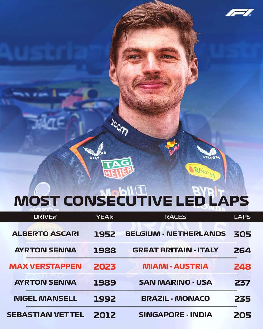 Max Verstappen Surpasses Records with Consecutive Laps Led by Sports