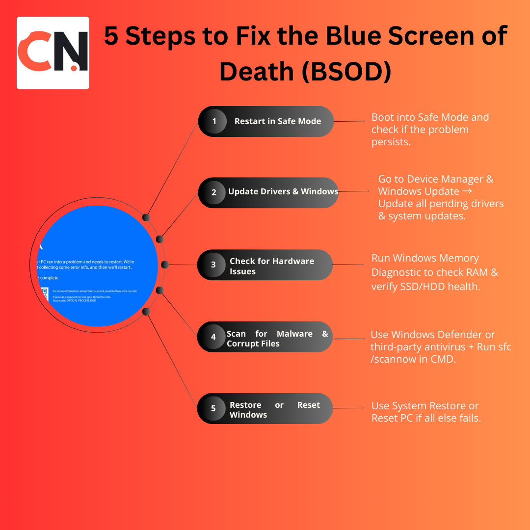 How to Completely Resolve BSOD Issues
