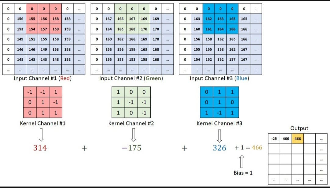 Building CNN model in python in 5 steps: | by Vishnu | Artificial ...