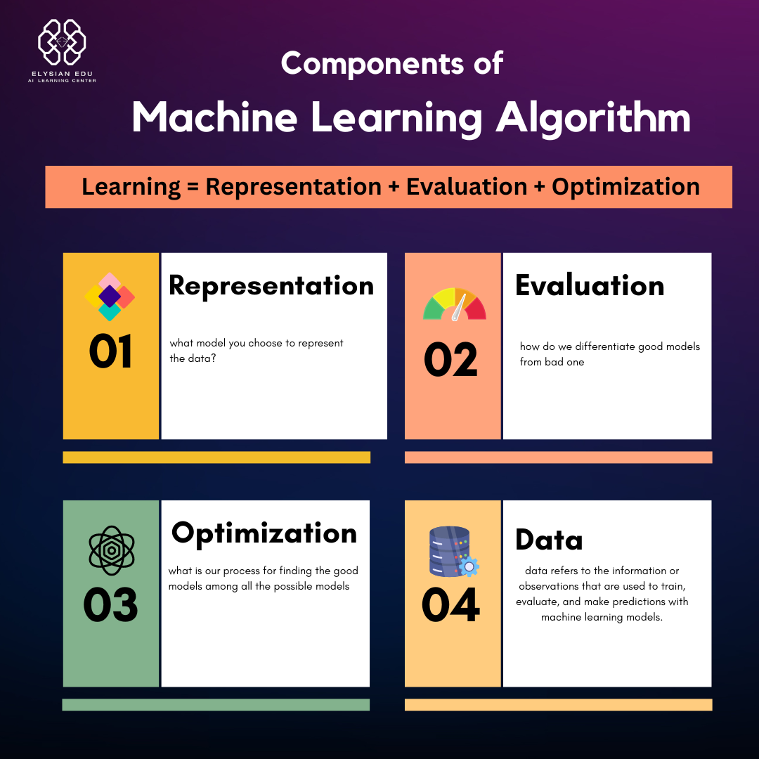Components of Machine Learning Algorithm | by Thet Su | Medium